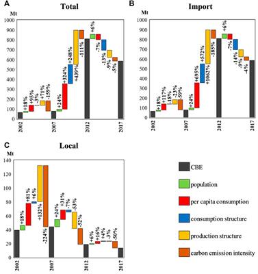 A characteristics analysis of carbon emission based on multi-dimensional carbon emission accounting methods and structural decomposition analysis: A case study of Beijing, China